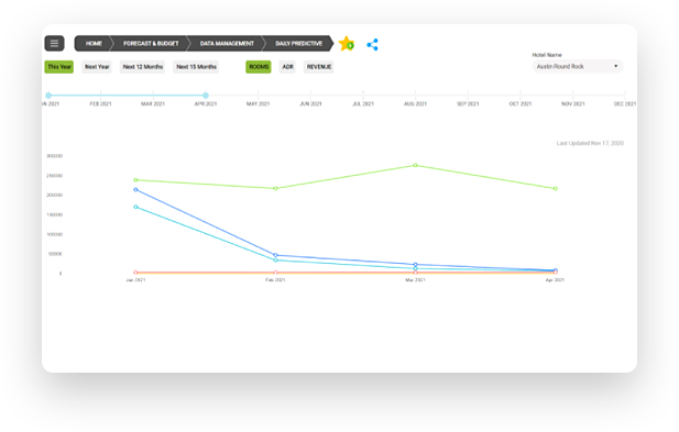 hotel revenue forecasting chart