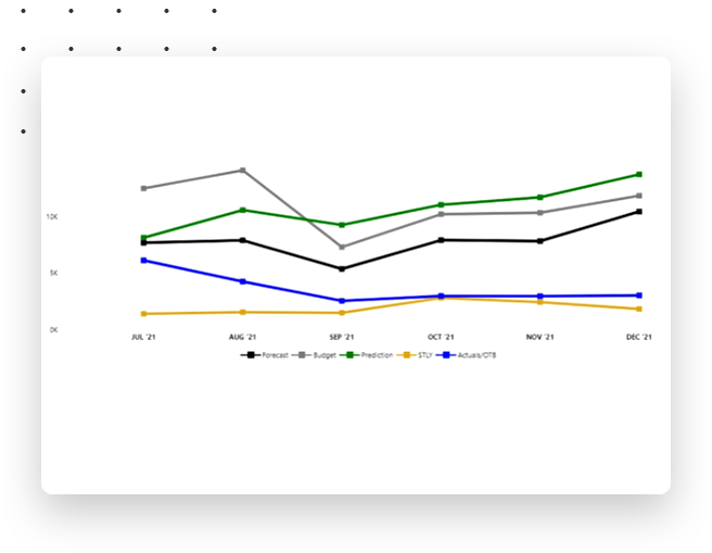 dynamic hotel data chart